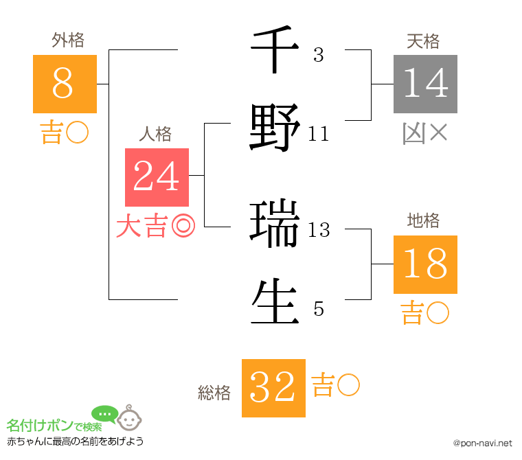 千野 瑞生さんの姓名判断結果