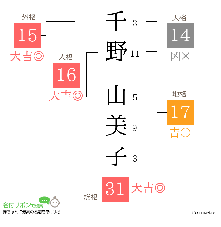 千野 由美子さんの姓名判断結果