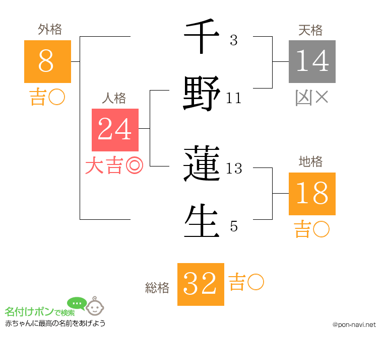 千野 蓮生さんの姓名判断結果