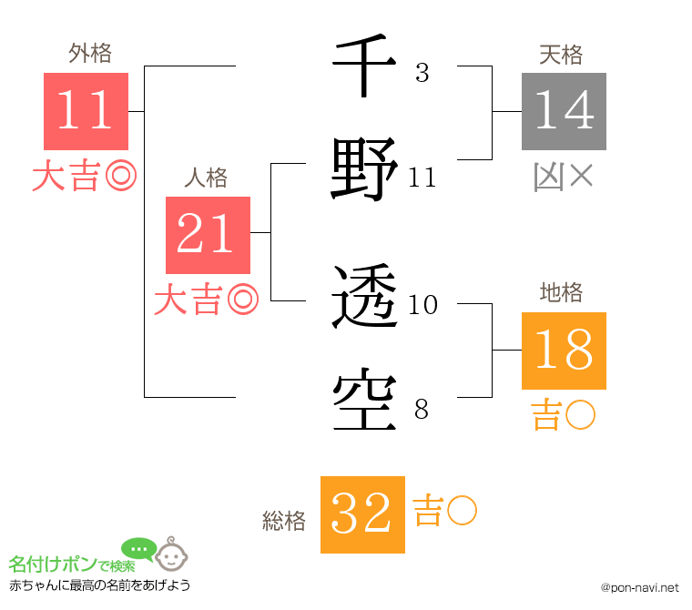 千野 透空さんの姓名判断結果