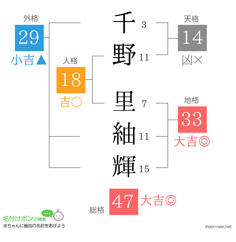 千野 里紬輝さんの姓名判断結果