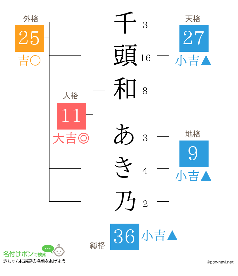 千頭和 あき乃さんの姓名判断結果