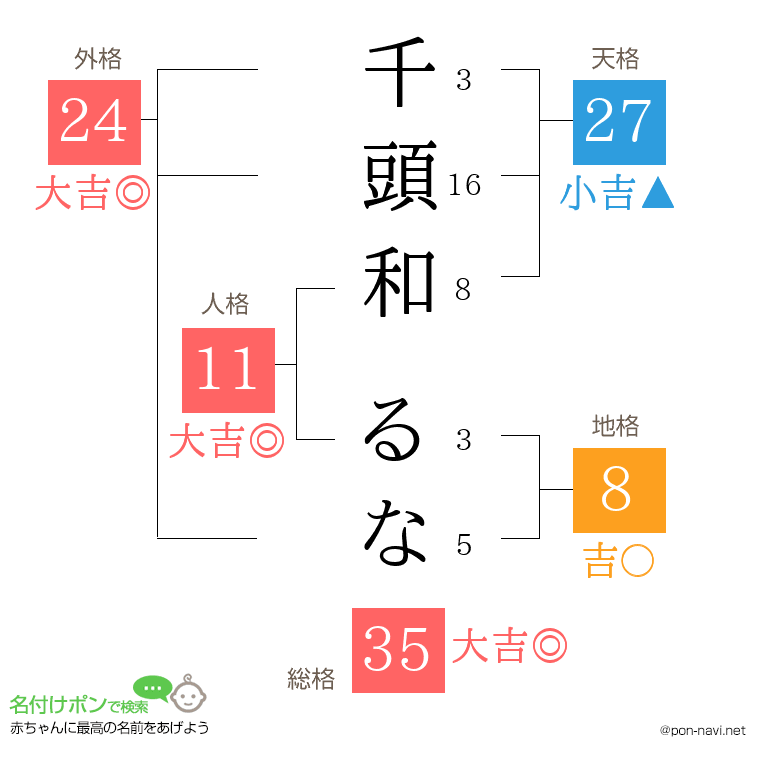 千頭和 るなさんの姓名判断結果