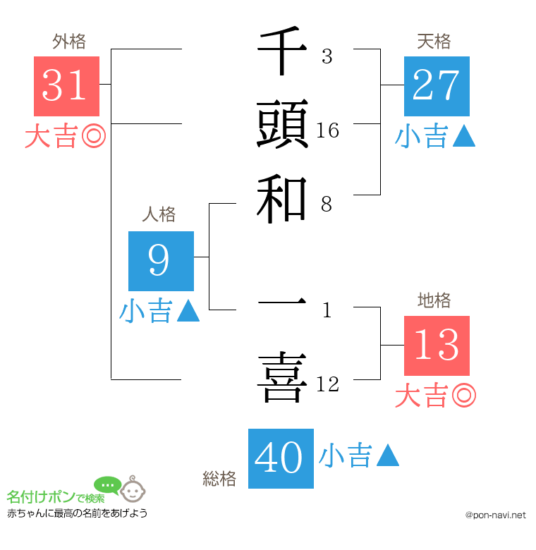 千頭和 一喜さんの姓名判断結果