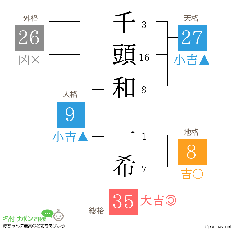 千頭和 一希さんの姓名判断結果