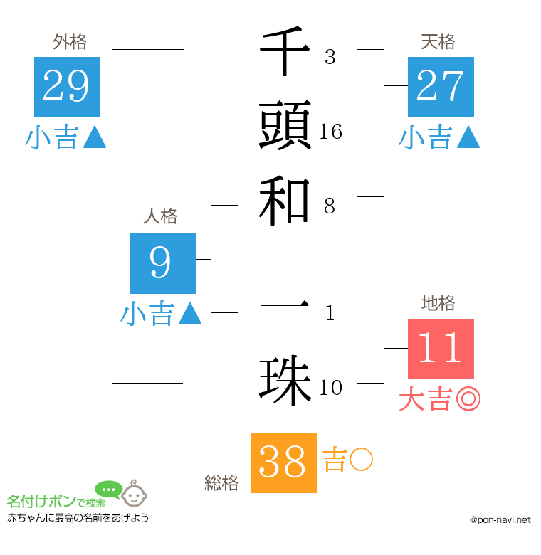千頭和 一珠さんの姓名判断結果