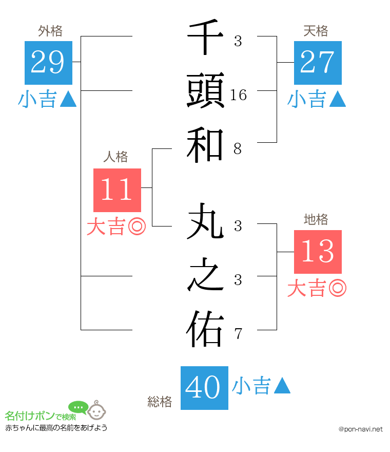 千頭和 丸之佑さんの姓名判断結果