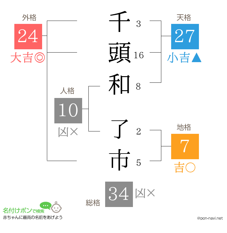 千頭和 了市さんの姓名判断結果