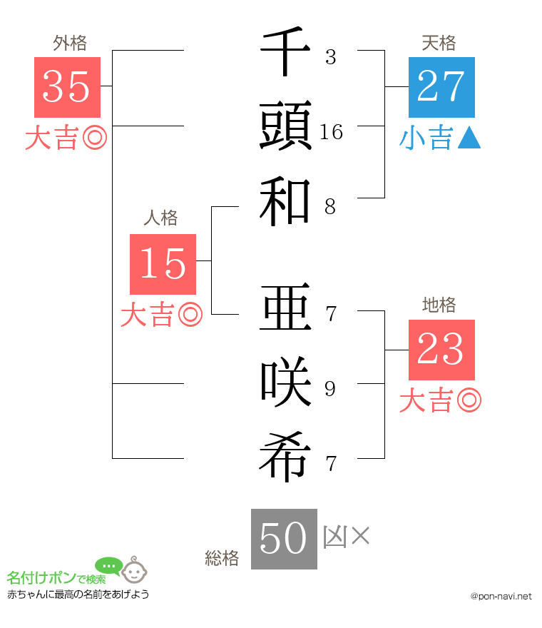 千頭和 亜咲希さんの姓名判断結果