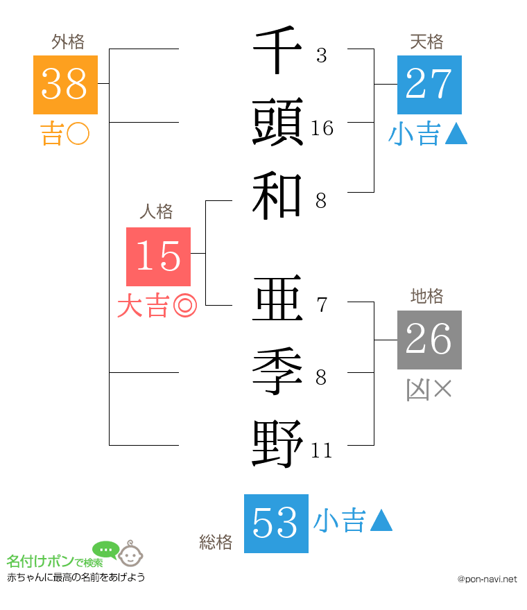 千頭和 亜季野さんの姓名判断結果