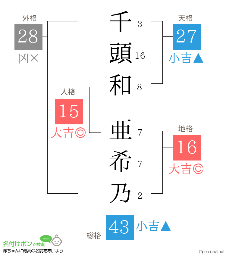 千頭和 亜希乃さんの姓名判断結果