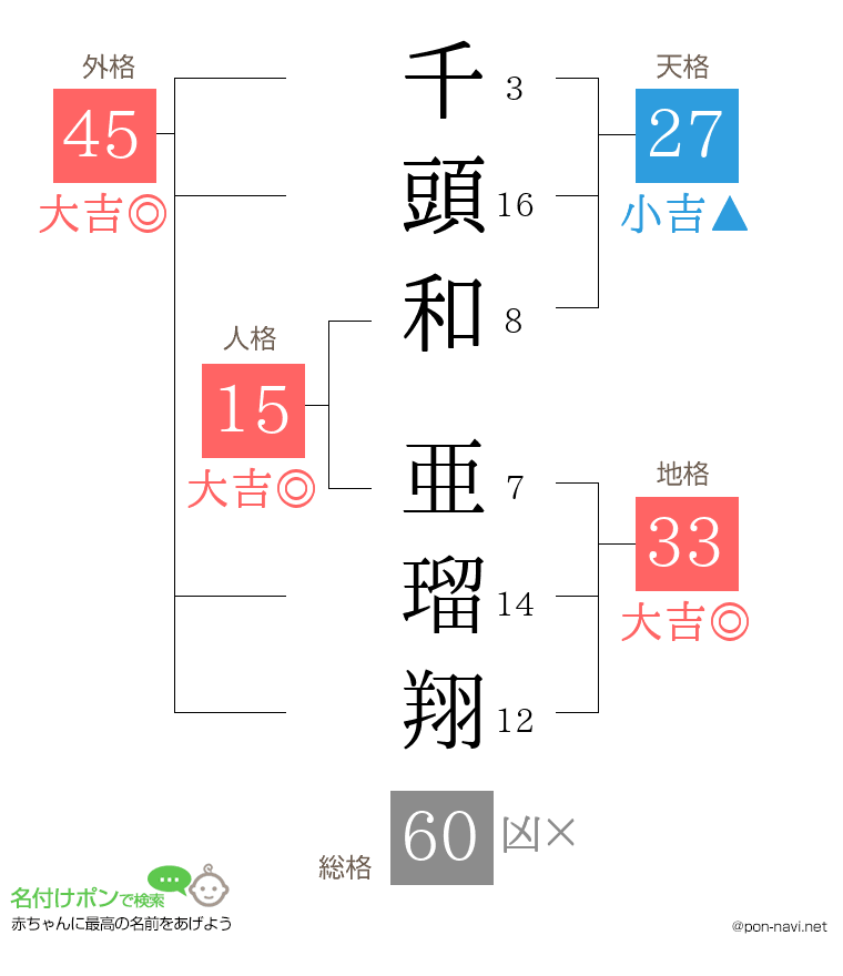 千頭和 亜瑠翔さんの姓名判断結果