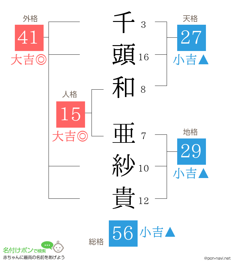 千頭和 亜紗貴さんの姓名判断結果