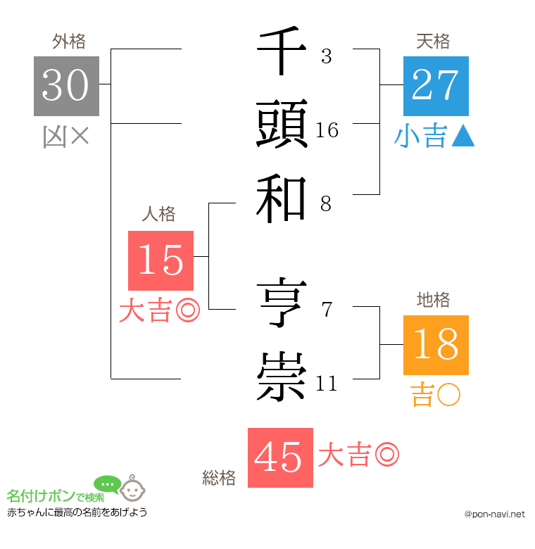 千頭和 亨崇さんの姓名判断結果