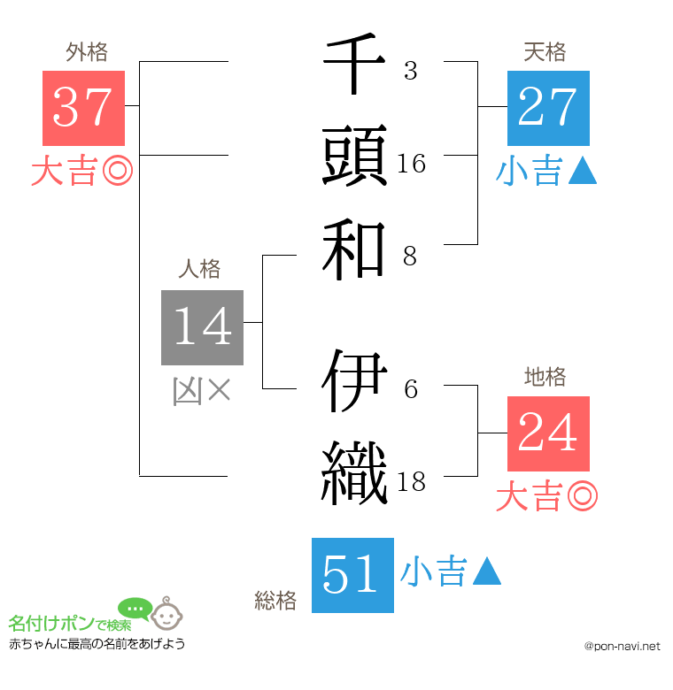 千頭和 伊織さんの姓名判断結果