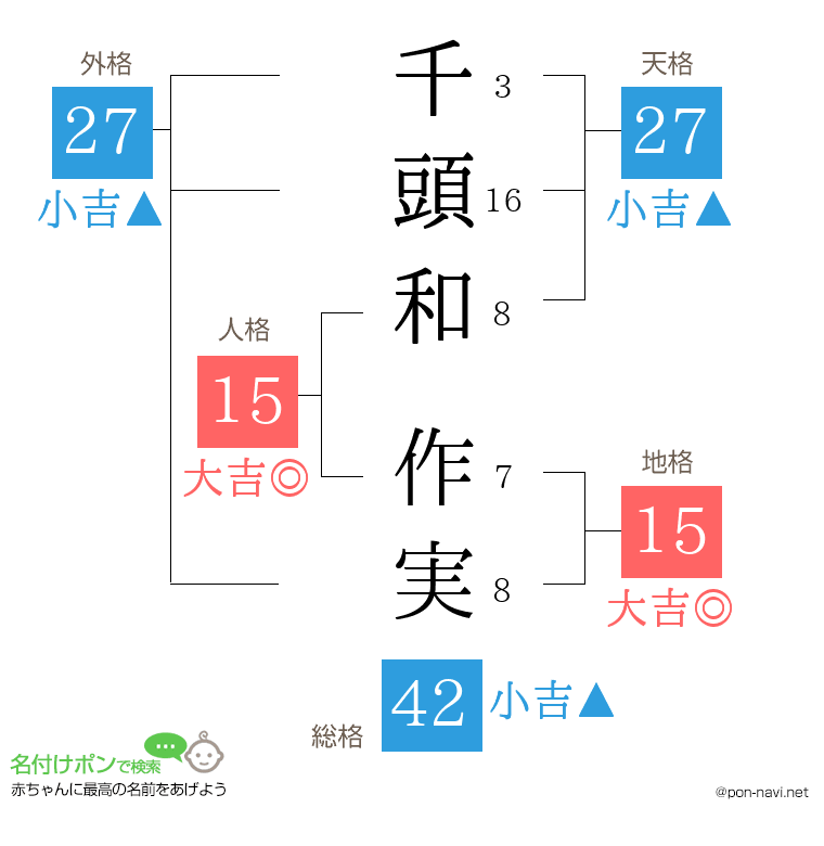 千頭和 作実さんの姓名判断結果
