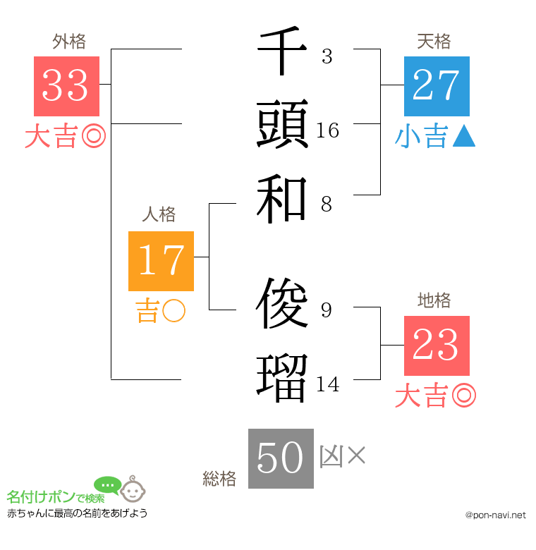 千頭和 俊瑠さんの姓名判断結果