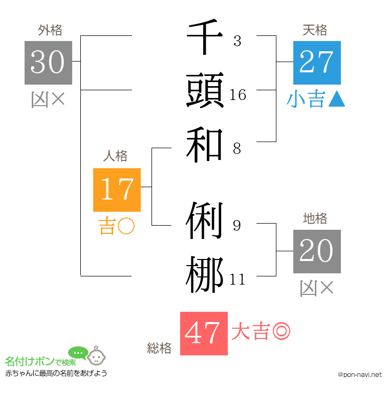 千頭和 俐梛さんの姓名判断結果