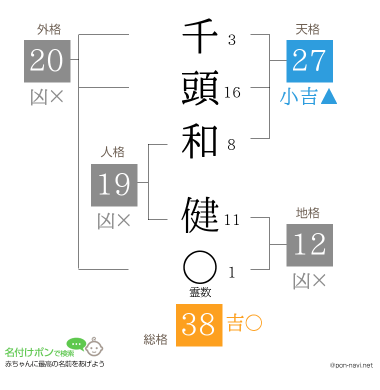 千頭和 健さんの姓名判断結果