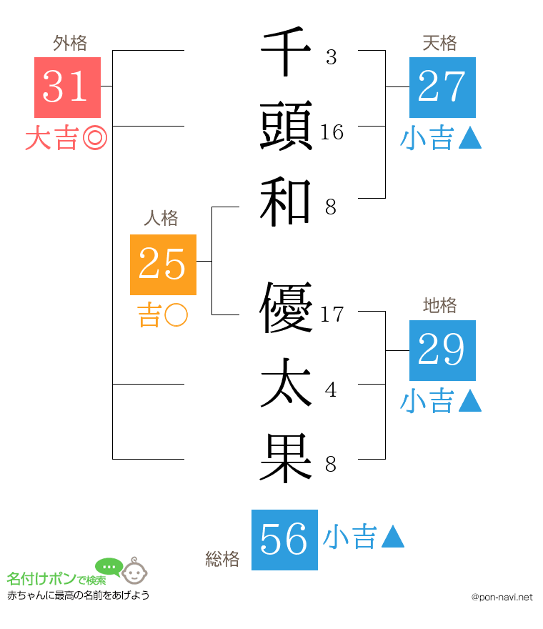 千頭和 優太果さんの姓名判断結果