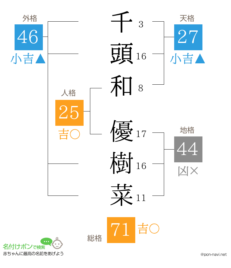 千頭和 優樹菜さんの姓名判断結果