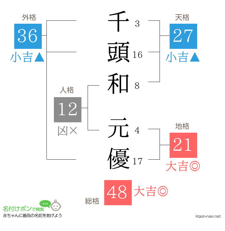 千頭和 元優さんの姓名判断結果