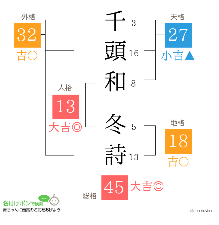 千頭和 冬詩さんの姓名判断結果