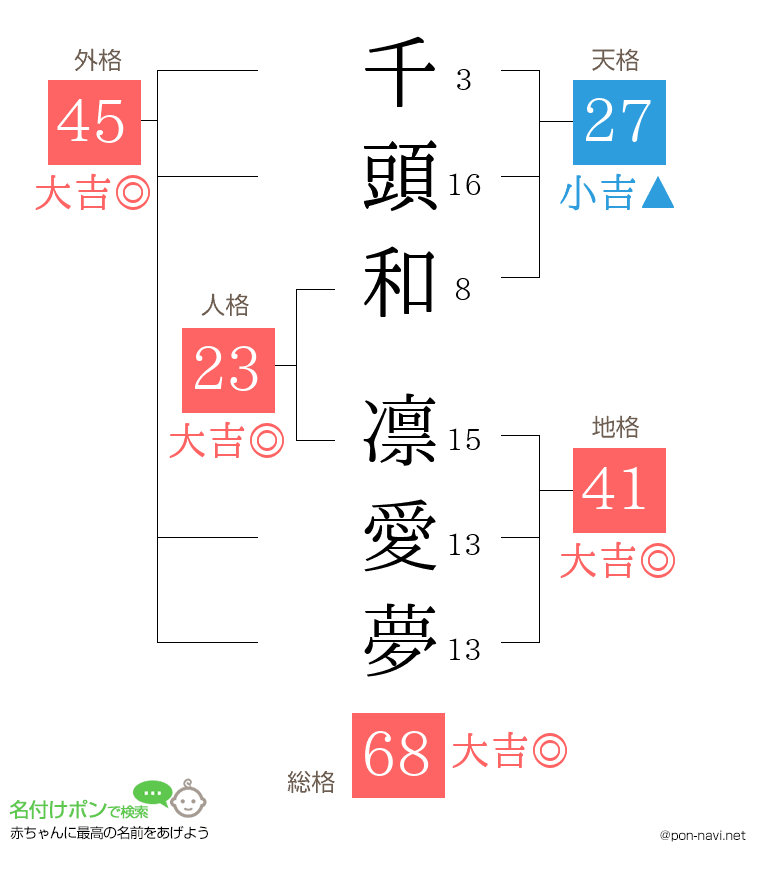 千頭和 凛愛夢さんの姓名判断結果