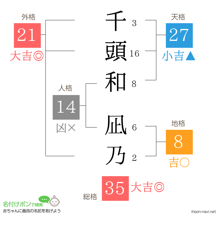 千頭和 凪乃さんの姓名判断結果