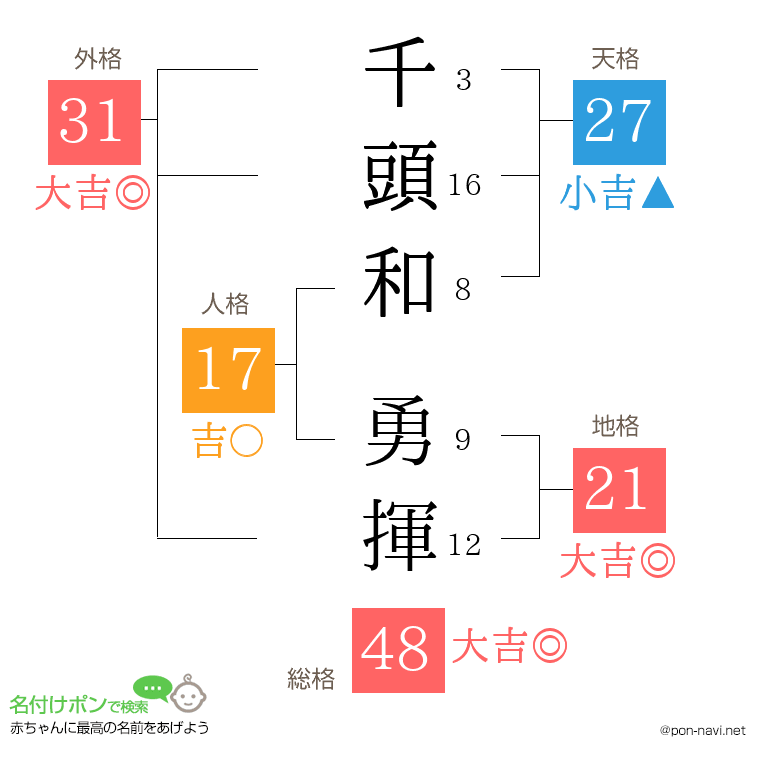 千頭和 勇揮さんの姓名判断結果