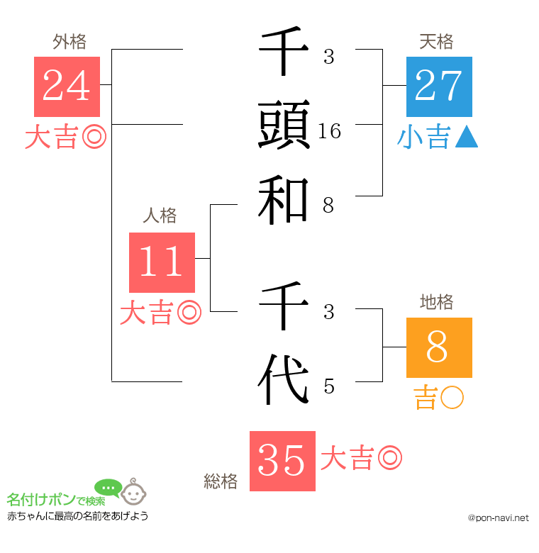 千頭和 千代さんの姓名判断結果
