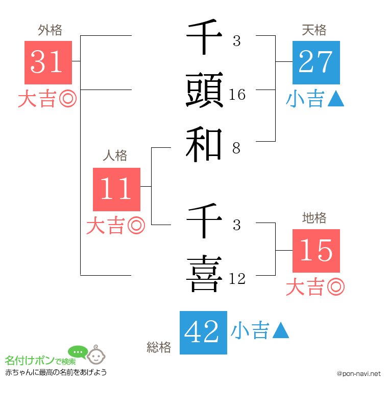 千頭和 千喜さんの姓名判断結果