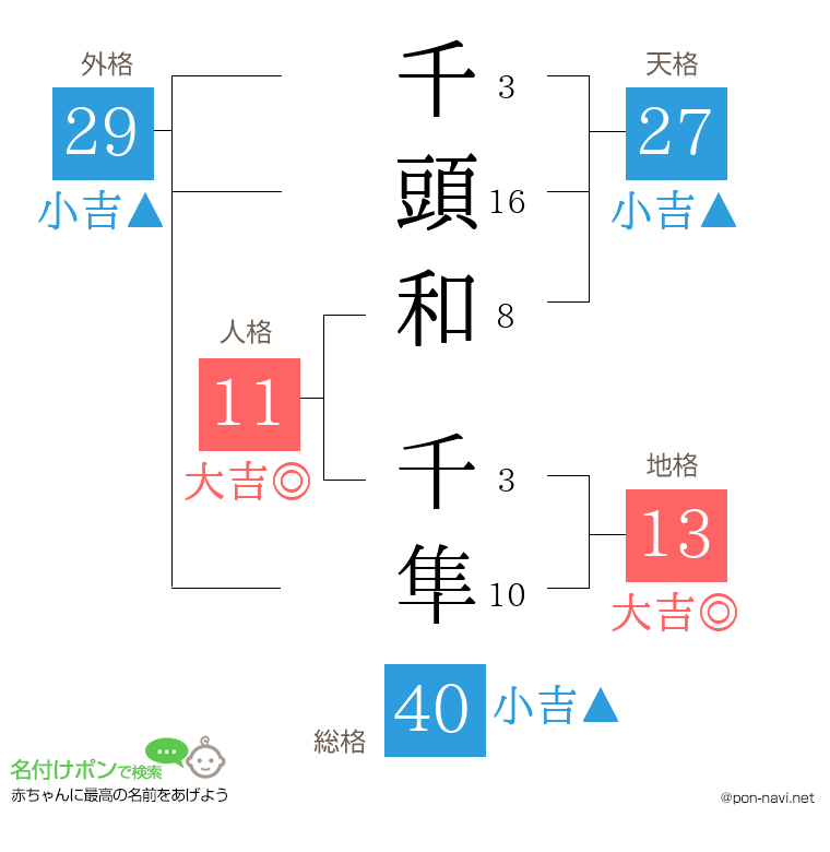千頭和 千隼さんの姓名判断結果