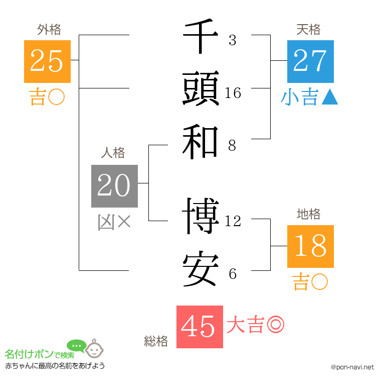 千頭和 博安さんの姓名判断結果