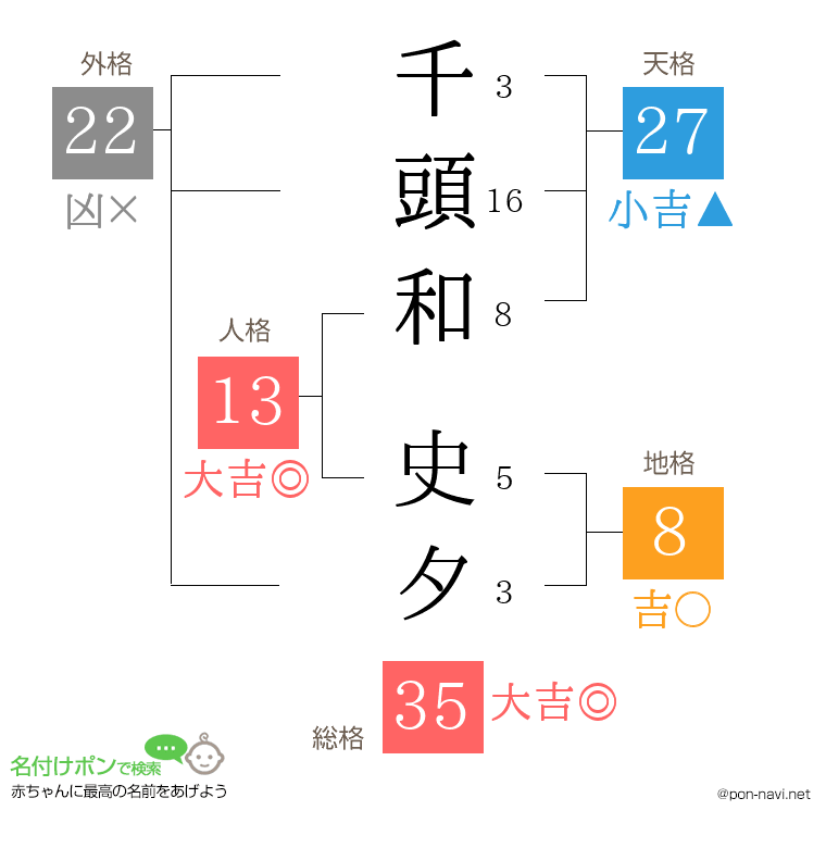 千頭和 史夕さんの姓名判断結果