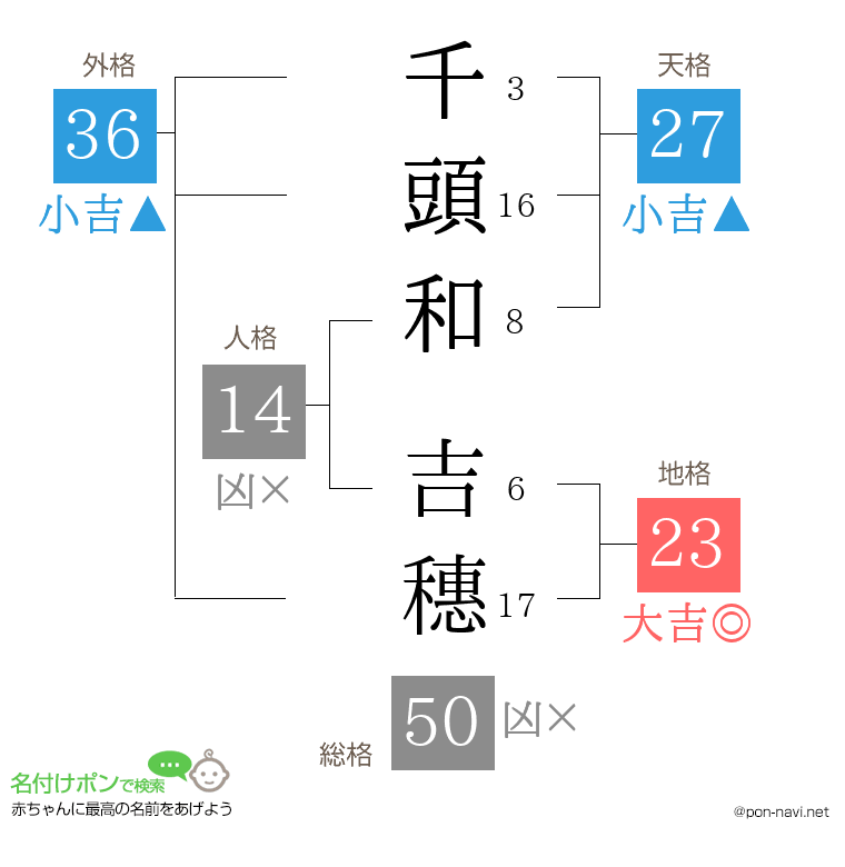 千頭和 吉穗さんの姓名判断結果