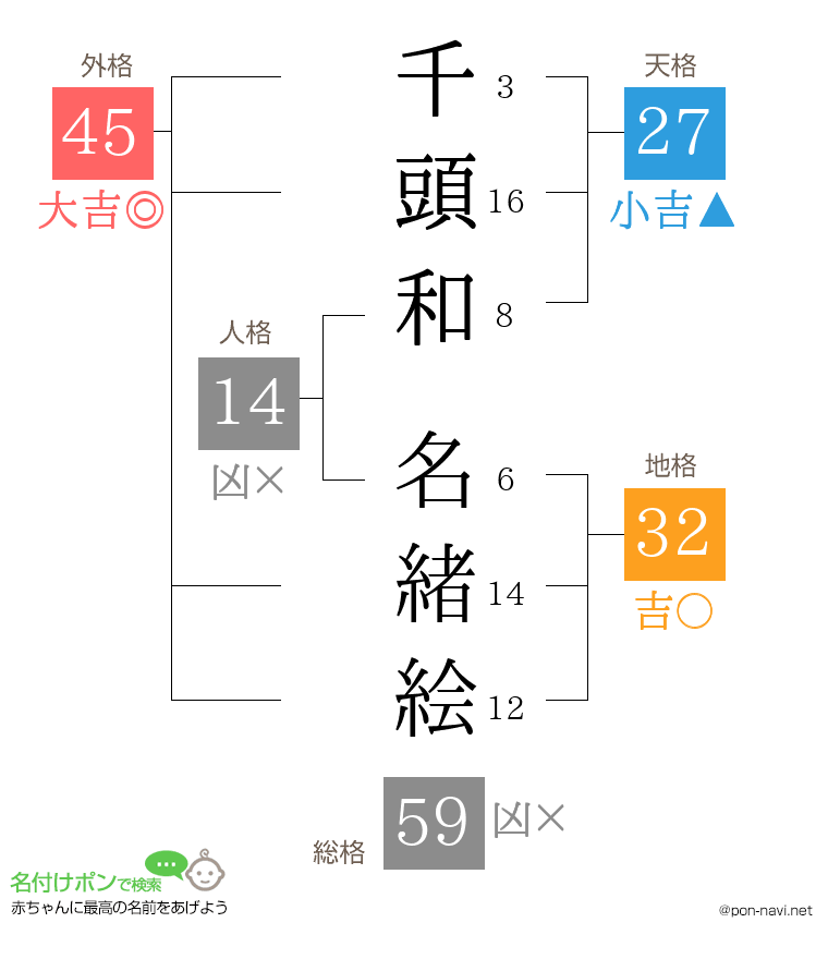 千頭和 名緒絵さんの姓名判断結果