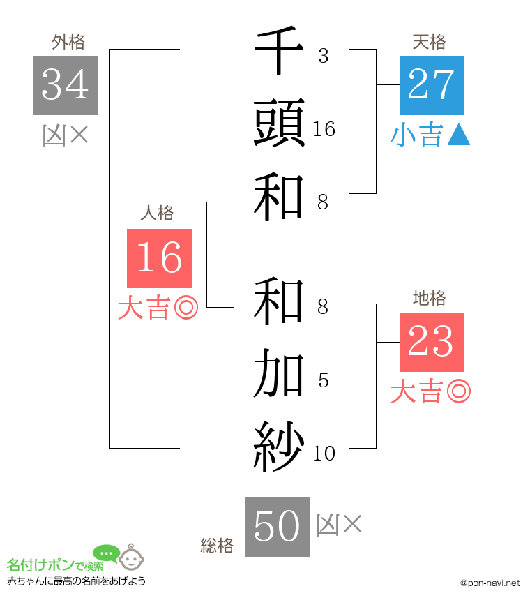 千頭和 和加紗さんの姓名判断結果