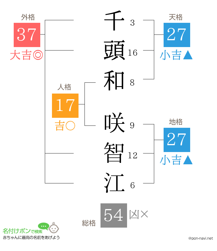 千頭和 咲智江さんの姓名判断結果