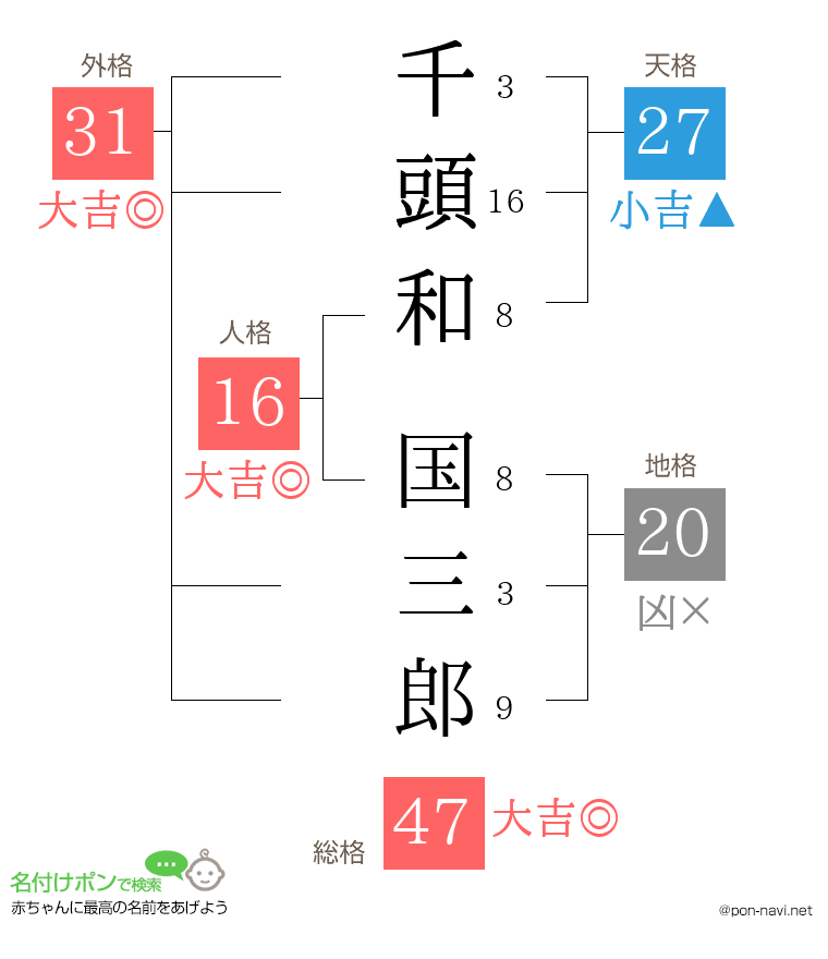 千頭和 国三郎さんの姓名判断結果