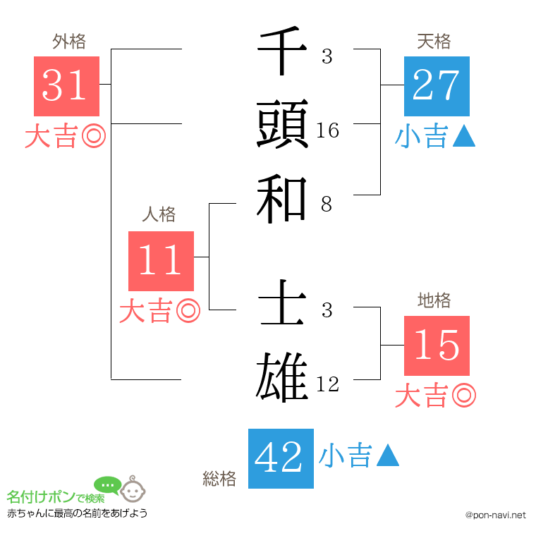 千頭和 士雄さんの姓名判断結果