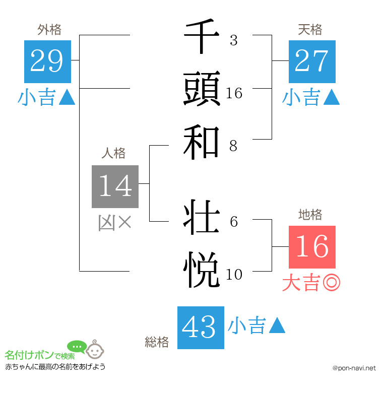 千頭和 壮悦さんの姓名判断結果