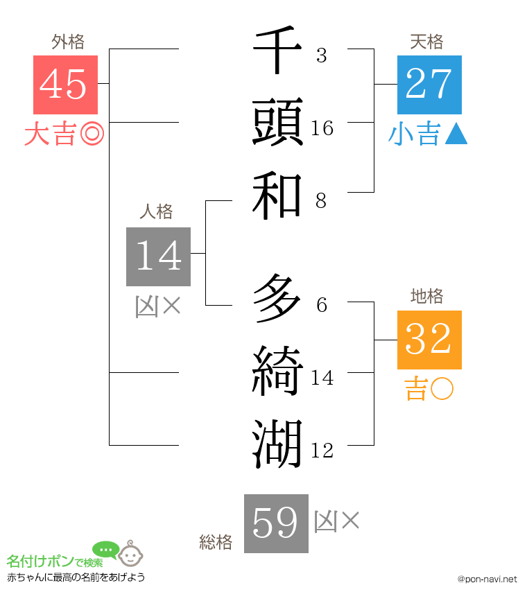 千頭和 多綺湖さんの姓名判断結果