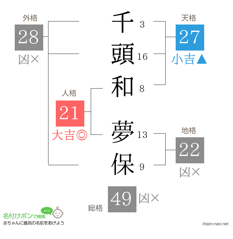 千頭和 夢保さんの姓名判断結果