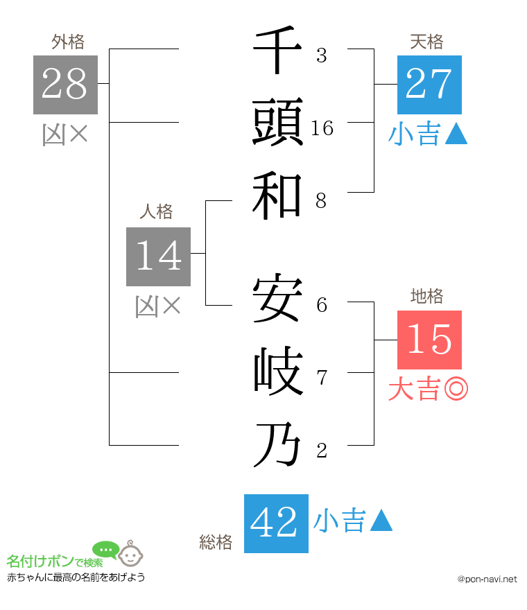 千頭和 安岐乃さんの姓名判断結果