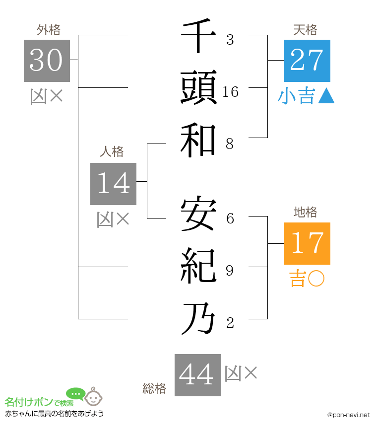 千頭和 安紀乃さんの姓名判断結果