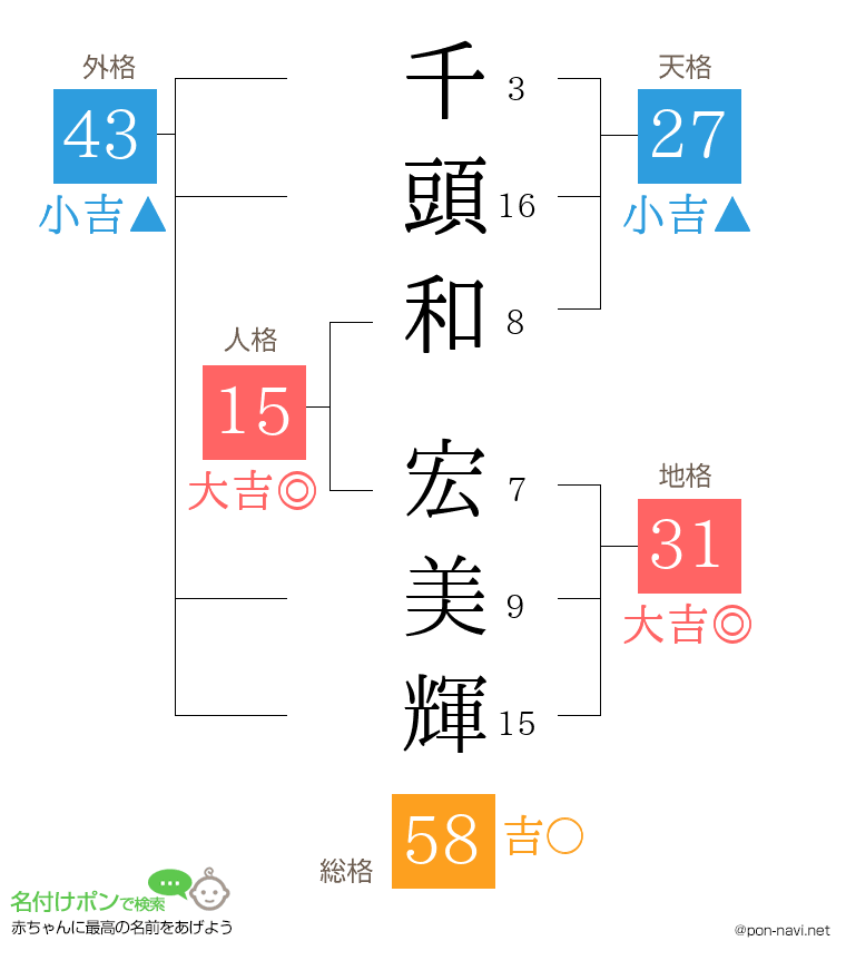 千頭和 宏美輝さんの姓名判断結果