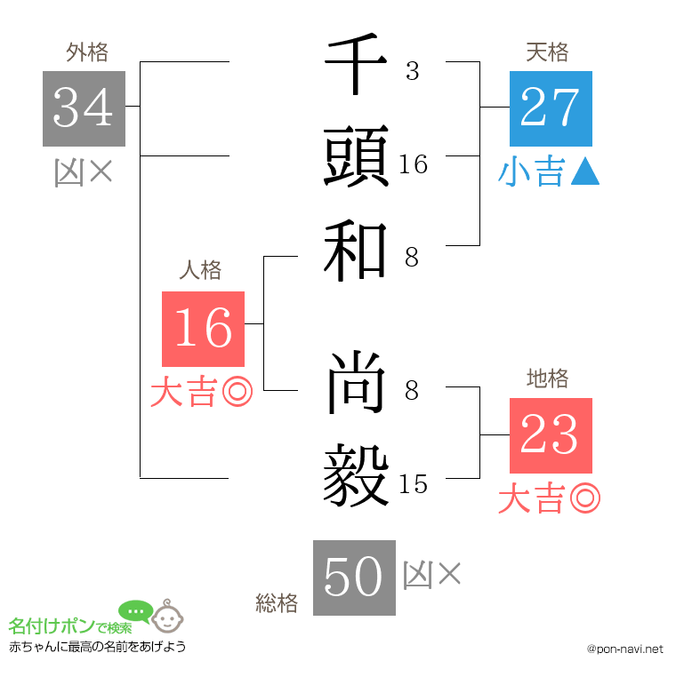 千頭和 尚毅さんの姓名判断結果