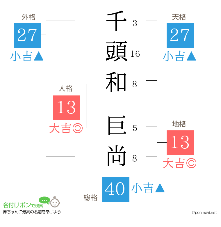 千頭和 巨尚さんの姓名判断結果