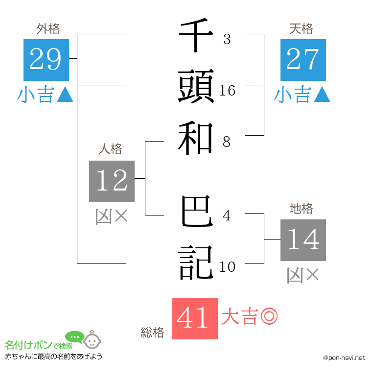 千頭和 巴記さんの姓名判断結果